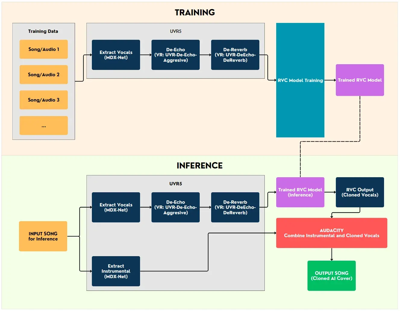 Overall RVC workflow